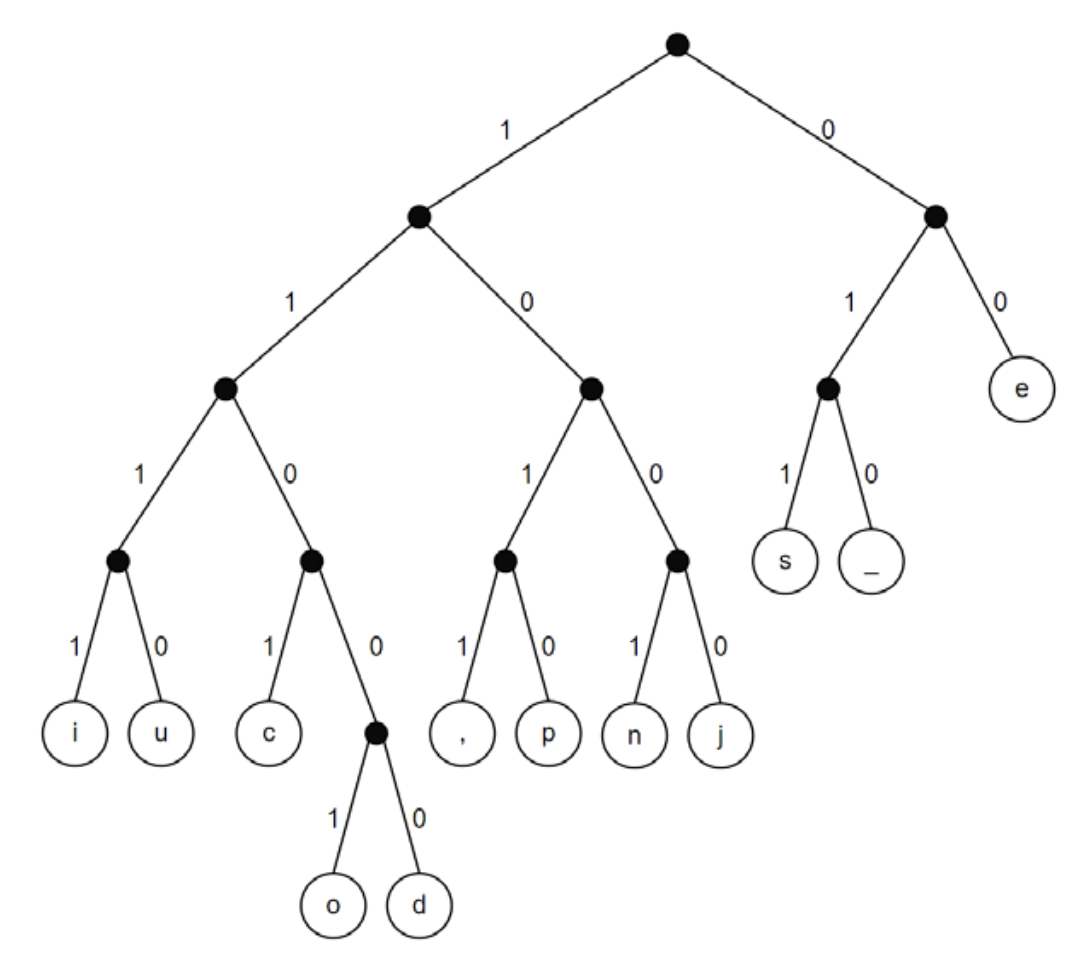 Exemple d’arbre de codage