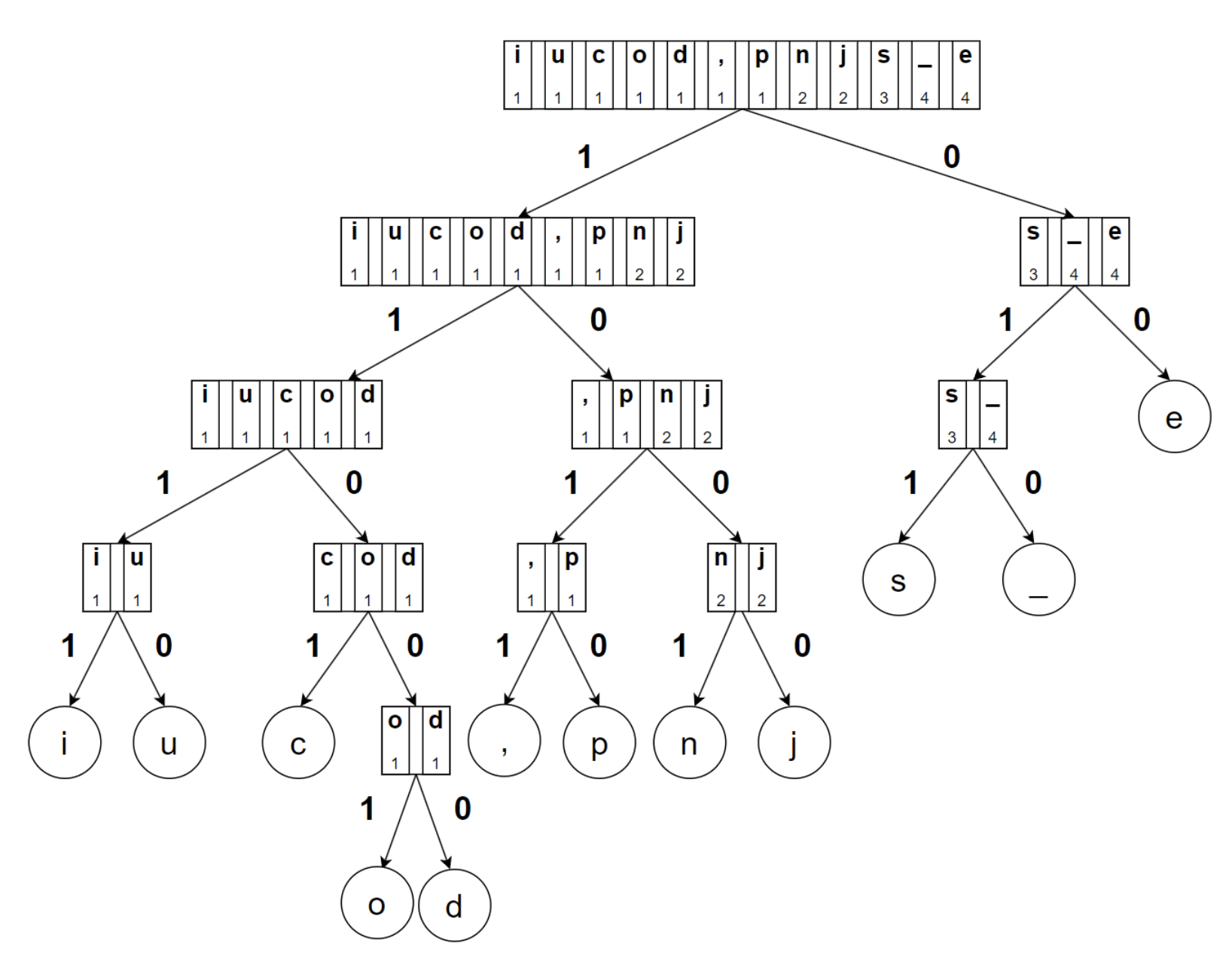 Arbre de codage obtenu par l’algorithme de Shannon-Fano