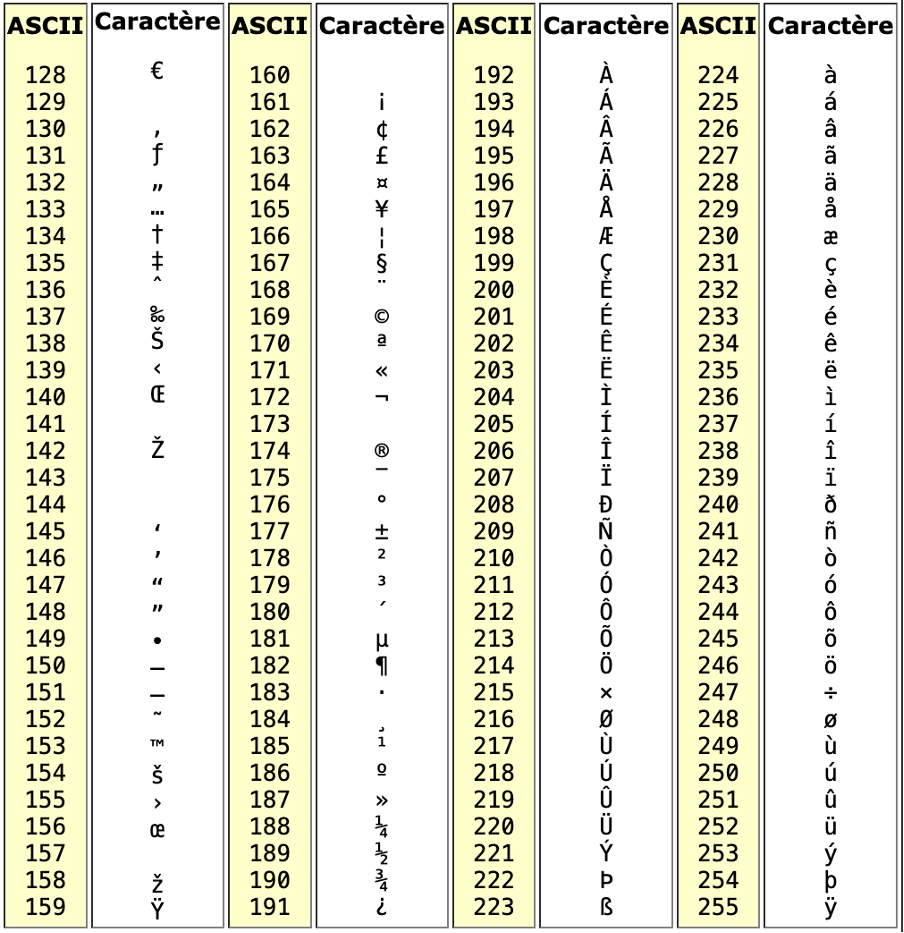 table ascii-Latin1 pour les nombres 128-255