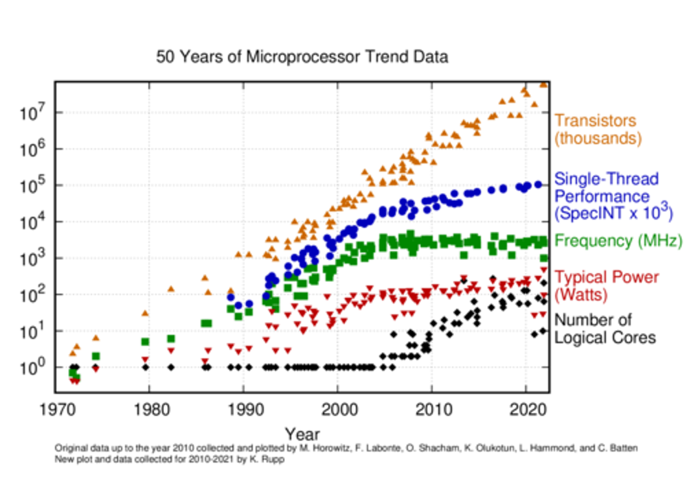 evolution des caracteristiques des machines - source wikibooks