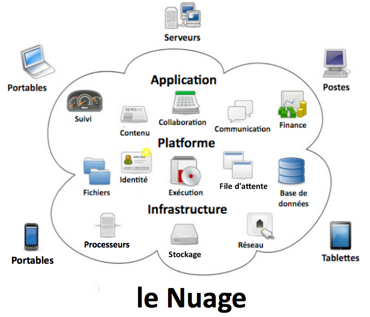 wikipedia : cloud computing